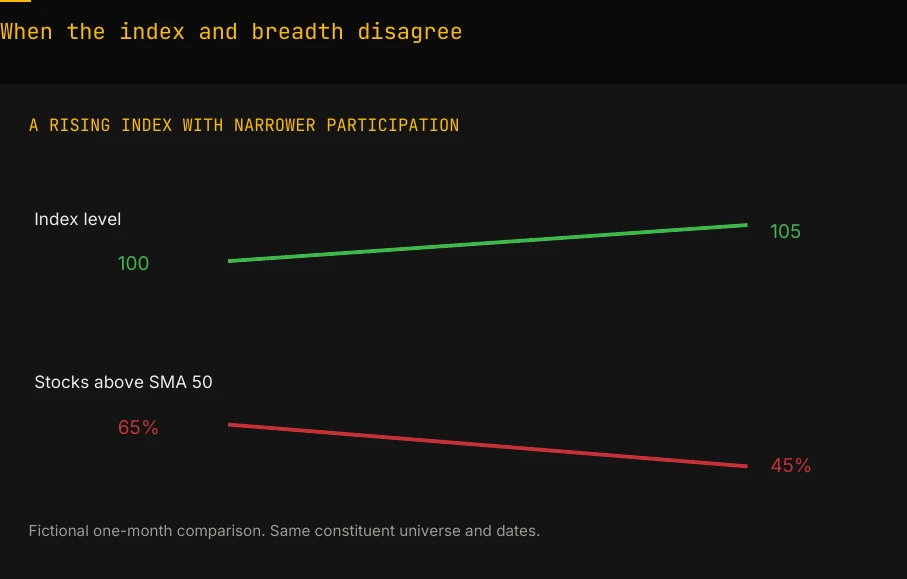 Swing trading market breadth example: index rises from 100 to 105 while stocks above SMA 50 fall from 65% to 45%