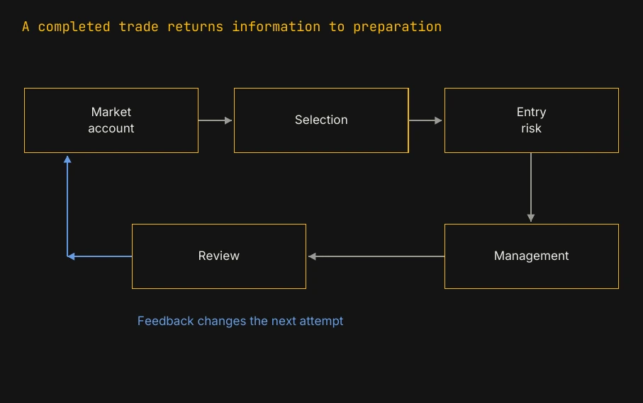Swing trading process diagram linking market and account review, stock selection, entry risk, management and post-trade review