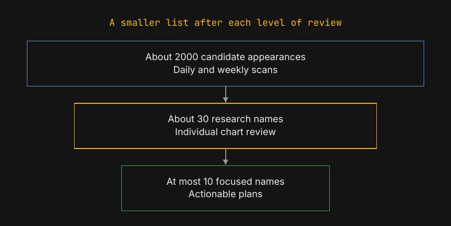 Stock screening funnel from about 2000 candidate appearances to 30 research names and at most 10 focused swing trading candidates