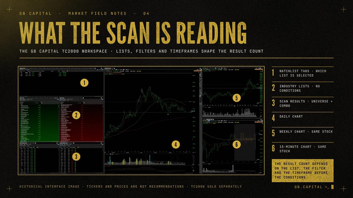 Screenshot of the TC2000 workspace with six numbered areas: watchlist tabs, industry lists with no filter conditions, scan results with universe and combo condition, a daily chart, and weekly and 15-minute charts of the same stock.