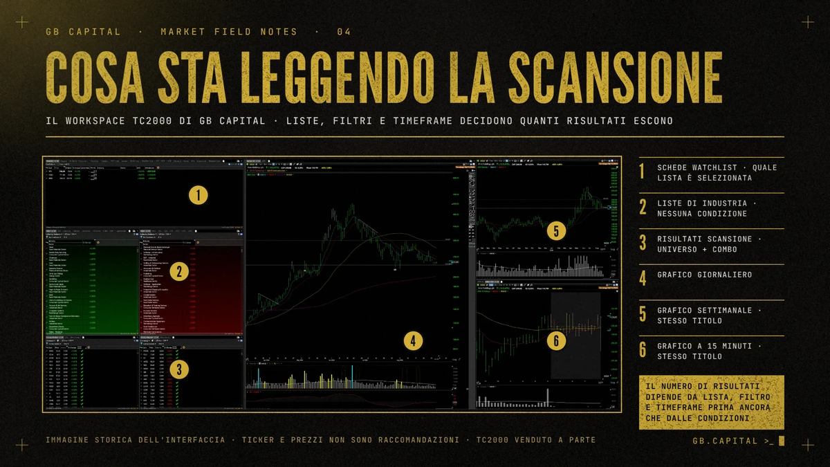 Screenshot del workspace TC2000 con sei aree numerate: schede delle watchlist, liste di industria senza condizioni di filtro, risultati della scansione con universo e condizione combo, un grafico giornaliero e i grafici settimanale e a 15 minuti dello stesso titolo.