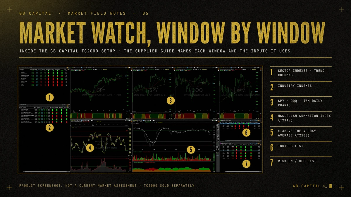 Screenshot of the Market Watch layout with seven numbered windows: sector indexes, industry indexes, SPY, QQQ and IWM daily charts, the McClellan Summation Index (T2118), the percentage of stocks above the 40-day average (T2108), an indices list and a risk on/off list.