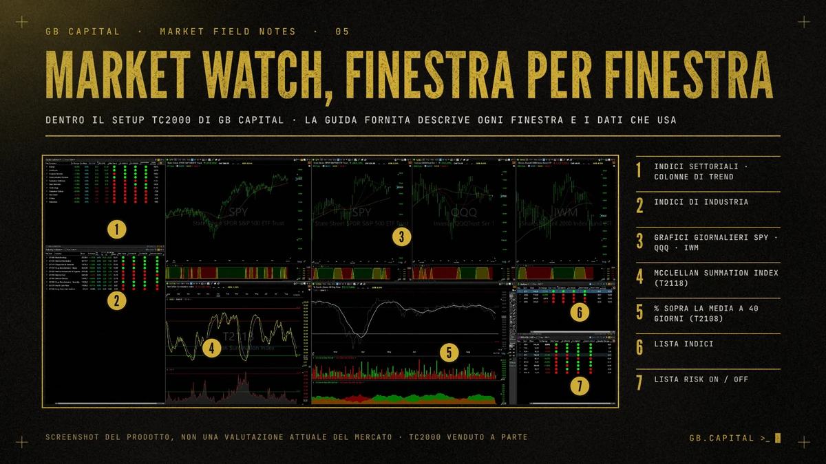 Screenshot del layout Market Watch con sette finestre numerate: indici settoriali, indici di industria, grafici giornalieri di SPY, QQQ e IWM, McClellan Summation Index (T2118), percentuale di titoli sopra la media a 40 giorni (T2108), lista indici e lista risk on/off.