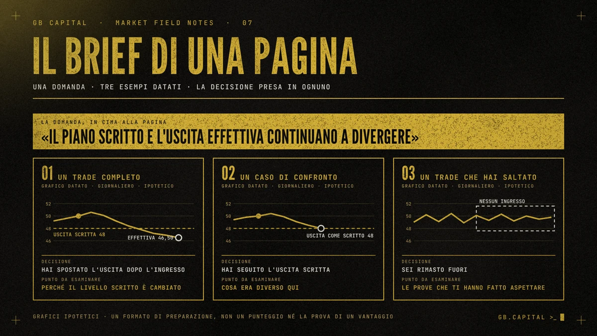 Una fascia con la domanda «il piano scritto e l'uscita effettiva continuano a divergere» sopra tre piccoli grafici ipotetici: un'uscita spostata sotto il livello scritto di 48 $, un'uscita eseguita come scritto a 48 $ e un movimento laterale senza ingresso.