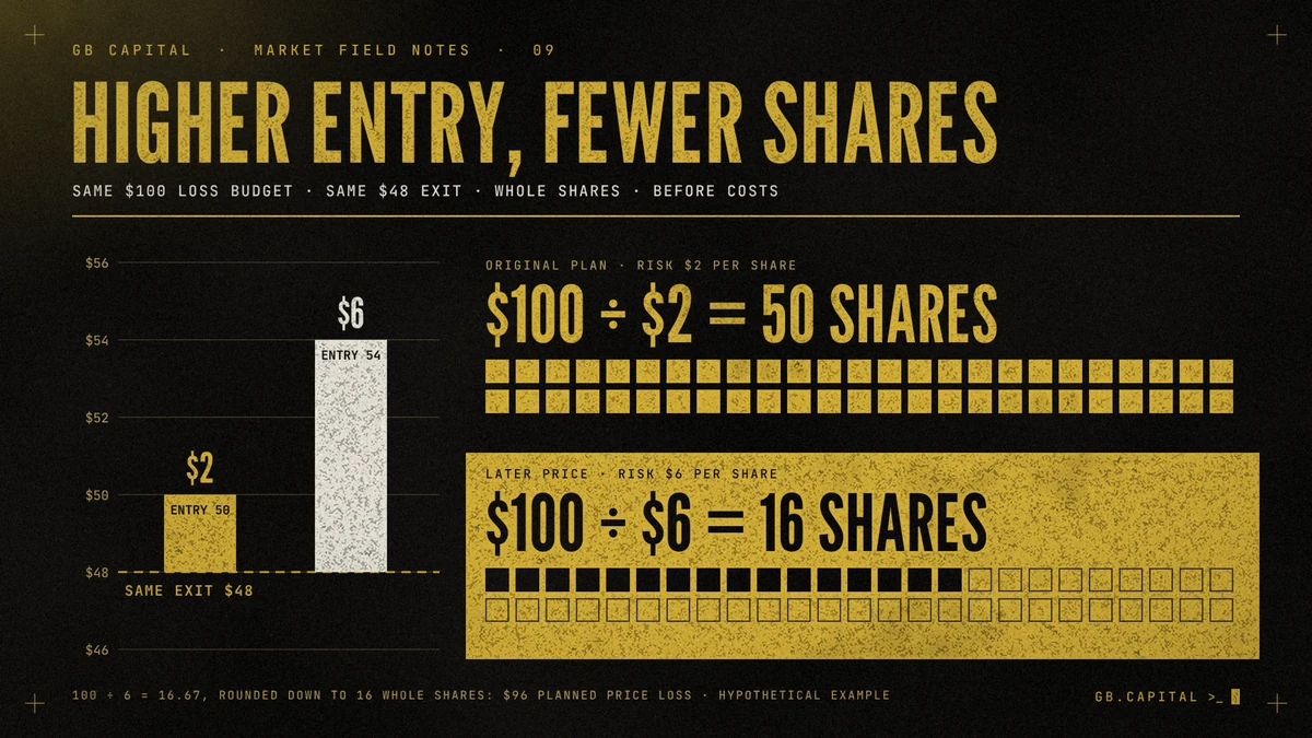 A price ladder with risk bars from $48 to $50 and from $48 to $54, beside two rows of 50 squares: all 50 filled for the original plan, 16 filled for the later price.