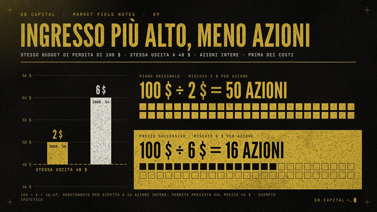 Una scala di prezzo con le barre di rischio da 48 a 50 $ e da 48 a 54 $, accanto a due file da 50 quadrati: tutti e 50 pieni per il piano originale, 16 pieni per il prezzo successivo.