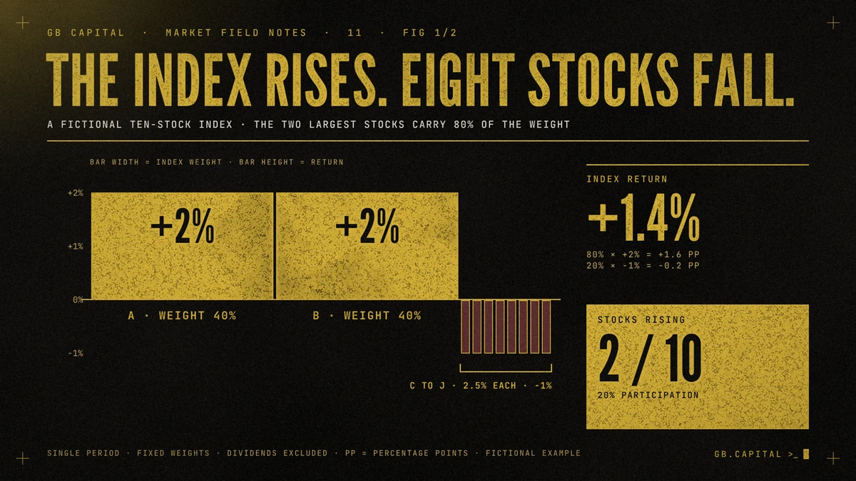 Bar chart where bar width is index weight: two wide bars at +2% with 40% weight each and eight narrow bars at −1% with 2.5% weight each. Side panels: index return +1.4%, stocks rising 2 of 10.