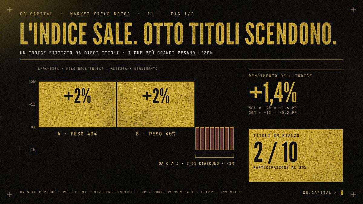 Grafico a barre in cui la larghezza è il peso nell'indice: due barre larghe a +2% con peso del 40% ciascuna e otto barre strette a −1% con peso del 2,5% ciascuna. A lato: rendimento dell'indice +1,4%, titoli in rialzo 2 su 10.