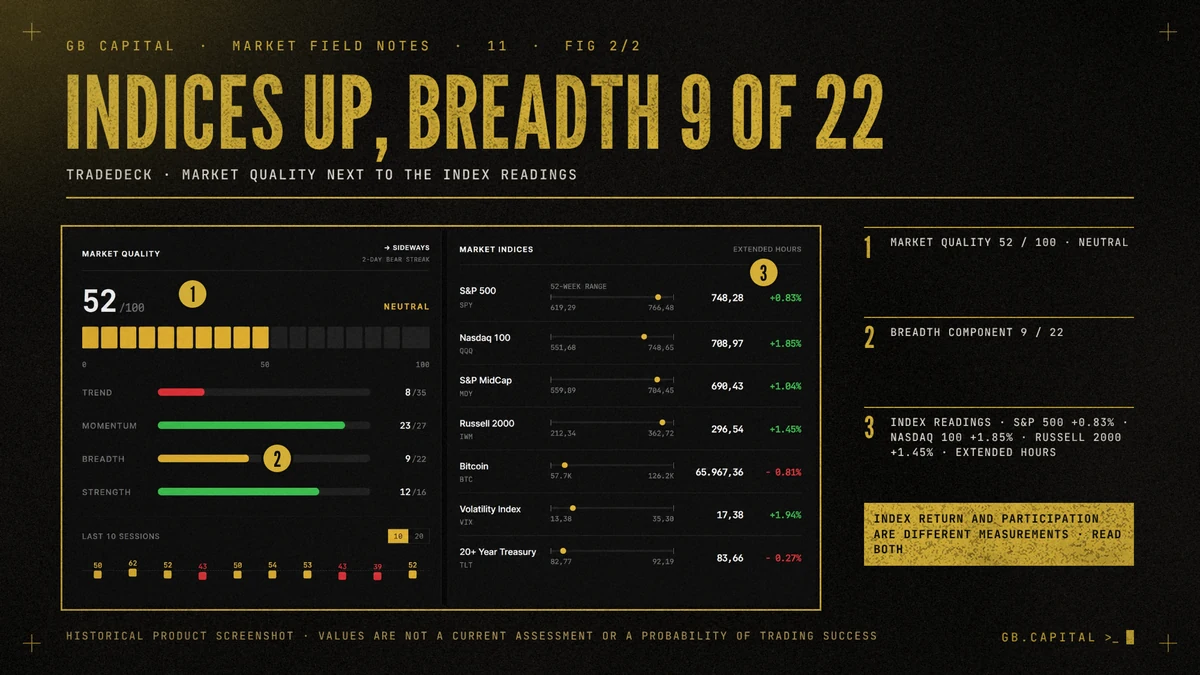 TradeDeck screenshot with three markers: Market Quality 52 out of 100 (neutral), the breadth component at 9 of 22, and index readings with the S&P 500 up 0.83%, the Nasdaq 100 up 1.85% and the Russell 2000 up 1.45% in extended hours.