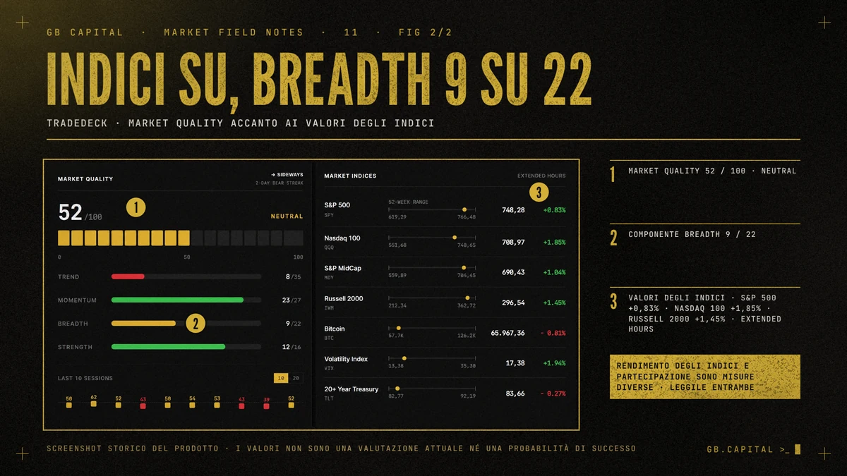 Screenshot di TradeDeck con tre indicatori: Market Quality 52 su 100 (neutral), componente breadth a 9 su 22 e valori degli indici con S&P 500 a +0,83%, Nasdaq 100 a +1,85% e Russell 2000 a +1,45% in extended hours.