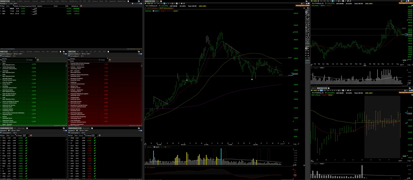 Workspace TC2000 di GB Capital: grafici, watchlist e scanner nella stessa schermata.